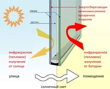 Схема энергосберегающего окна